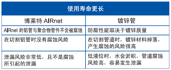 压缩空气管道系统压降能源成本说明2