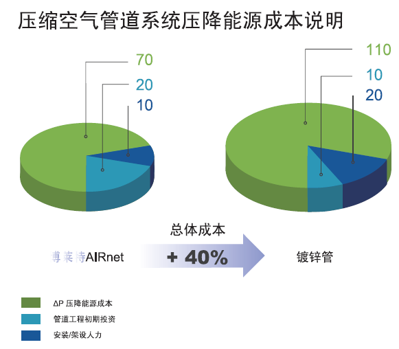 压缩空气管道系统压降能源成本说明