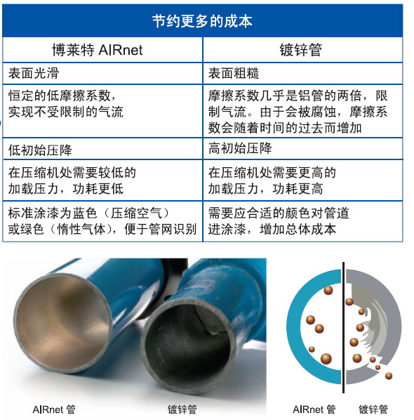 压缩空气管道系统压降能源成本说明1